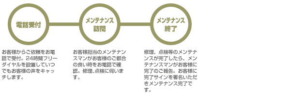 受付からメンテナンス完了まで