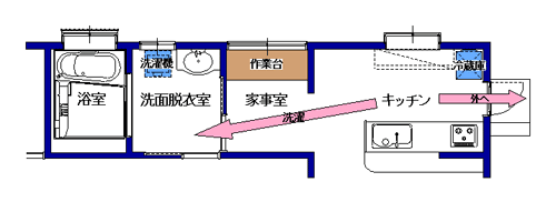キッチンの家事動線