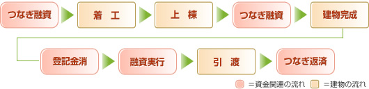つなぎ融資ご利用の流れ