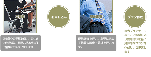 ご相談からアフターメンテナンスまで