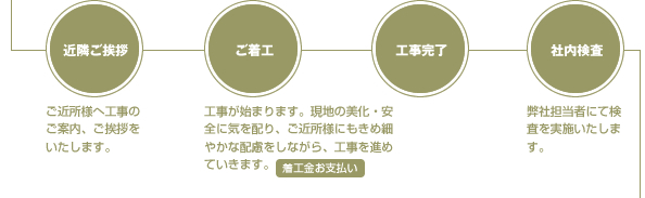 ご相談からアフターメンテナンスまで