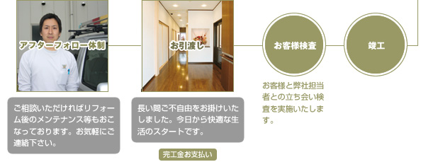 ご相談からアフターメンテナンスまで