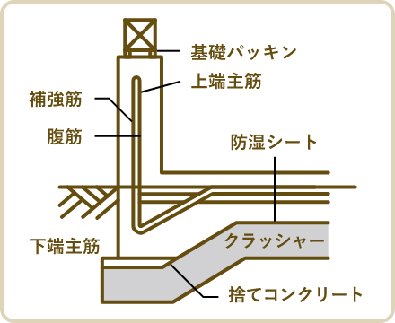 高耐久ベタ基礎