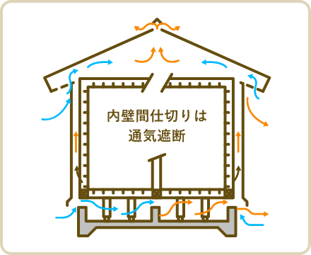 外壁通気+小屋裏換気