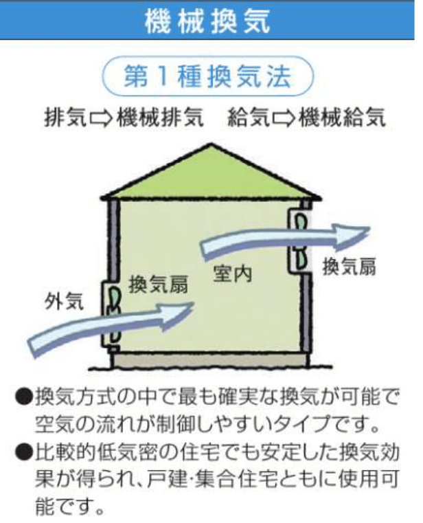 機械換気イメージ