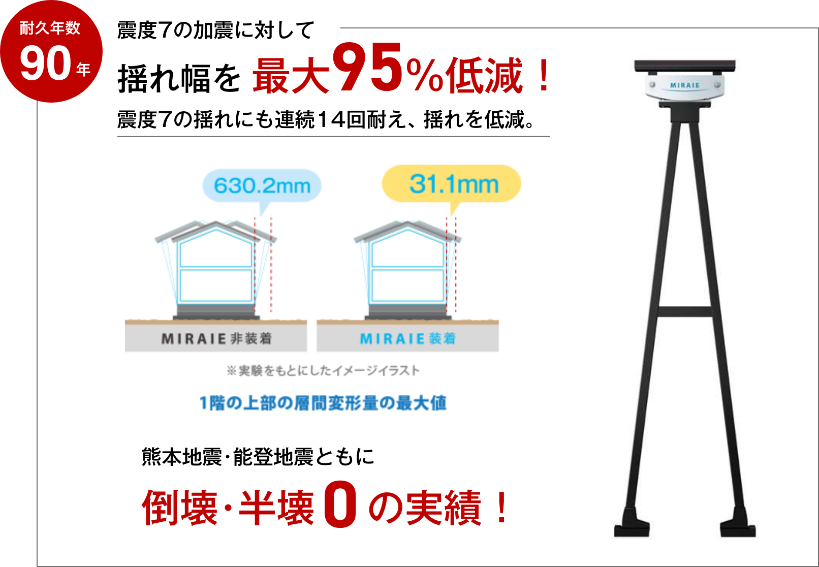 震度7の加震に対して揺れ幅を最大95%低減！