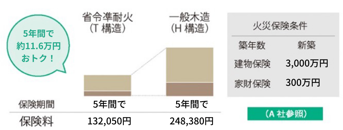 安心だけじゃない。火災保険もお得！