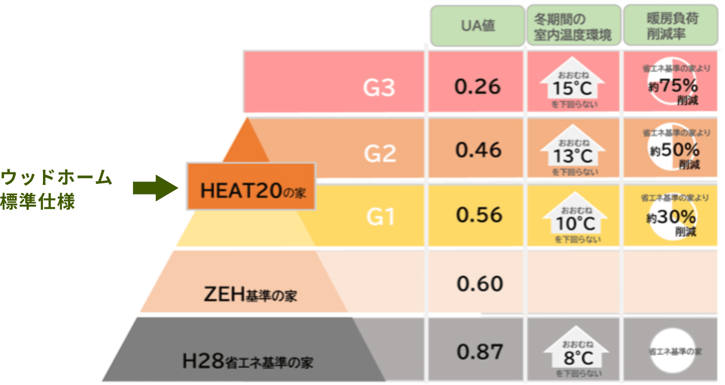 ZEHを超えるHEAT20　G2グレードを標準施工