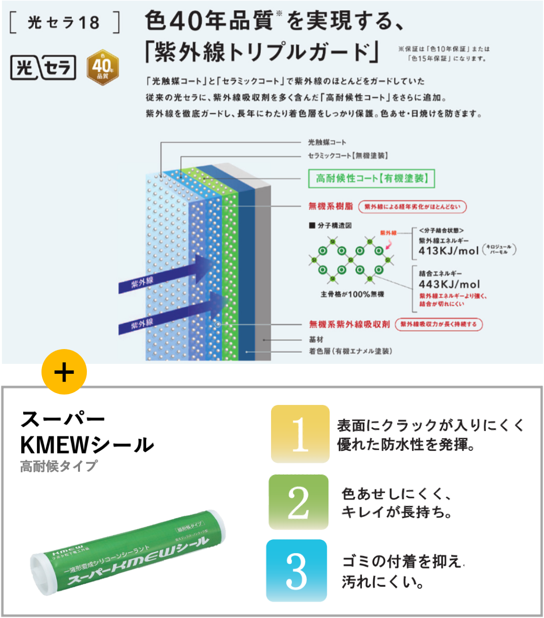 光セラ18色40年品質※を実現する、「紫外線トリプルガード」※保証は「色10年保証」または「色15年保証」となります。「光触媒コート」と「セラミックコート」で紫外線のほとんどをガードしていた従来の光セラに、紫外線吸収剤を多く含んだ「高耐候性コート」をさらに追加。紫外線を徹底ガードし、長年にわたり着色層をおしっかり保護。色あせ・日焼けを防ぎます。+スーパーKMEWシール高耐候タイプ1表面にクラックが入りにくく優れた防水性を発揮。2色あせしにくく、キレイが長持ち。3ゴミの付着を抑え、汚れにくい。