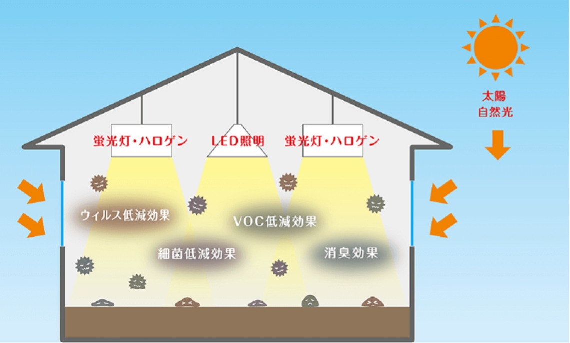 ウィルス・雑菌を照明や太陽光で汚れを分解・除去！