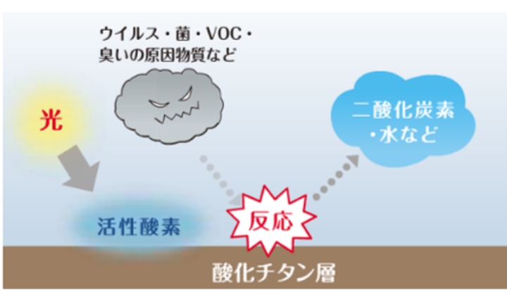 光　活性酸素　ウイルス・菌・VOC・臭いの原因物質など　反応　二酸化炭素・水など　酸化チタン層