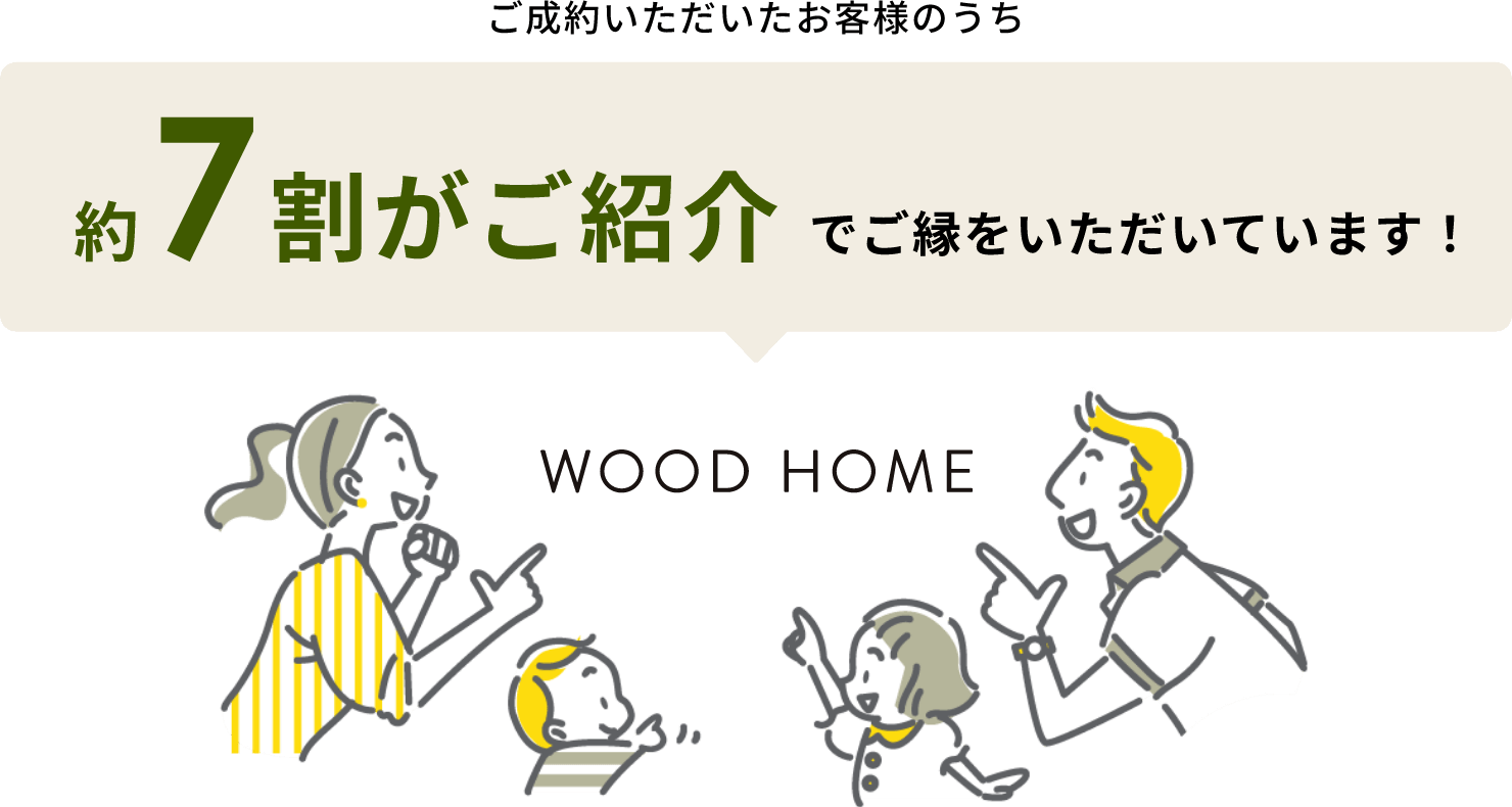 ご成約いただいたお客様のうち約7割がご紹介でご縁をいただいています！WOOD HOME