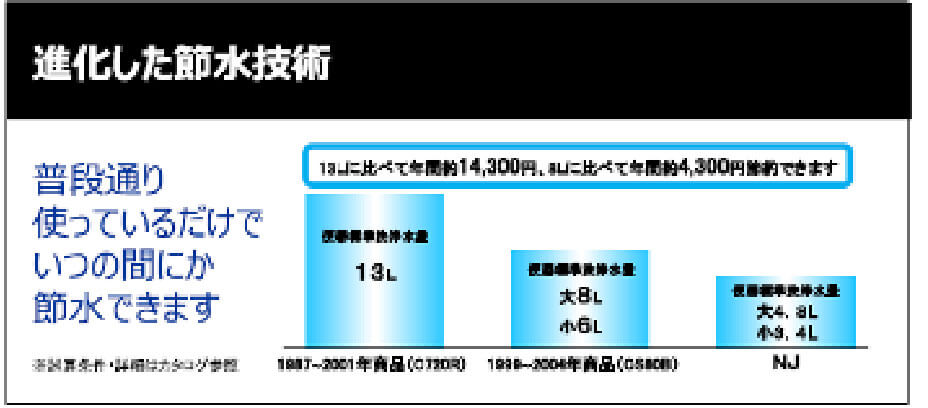 進化した節水技術