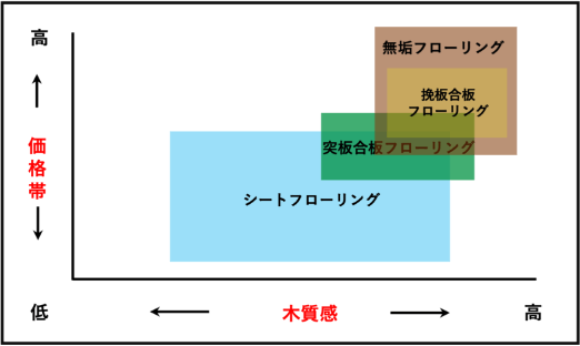 無垢フローリング　挽板合板フローリング突板合板フローリングシートフローリング木の香りと踏み心地最高！木目や質感に、毎日癒されてます。本物だから、重厚感が格段に違うんです。子ども達が気持ちよさそうにゴロゴロしてるのを見るたびに、選んで良かった！って思います。