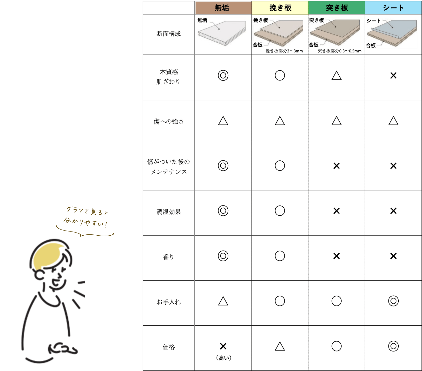 グラフで見ると分かりやすい！