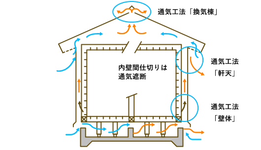 外壁通気+小屋裏換気