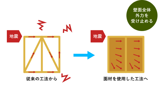 高機能パネル工法