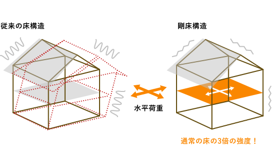 剛床構造