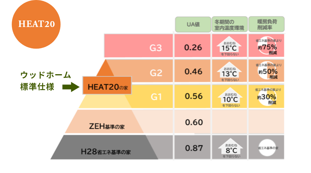 全棟ZEHレベル