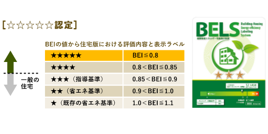 BELSは最高ランクの☆☆☆☆☆認定