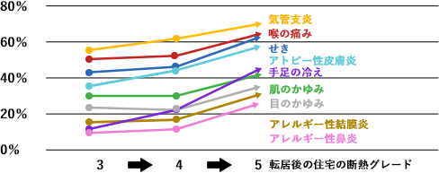 ［各種疾患の改善率と転居した住宅の断熱性能との関係］